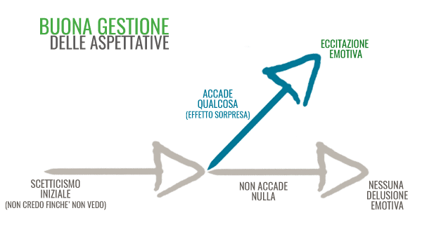 buona-gestione-aspettative