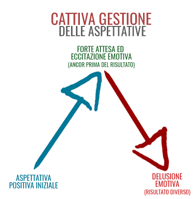 cattiva-gestione-aspettative