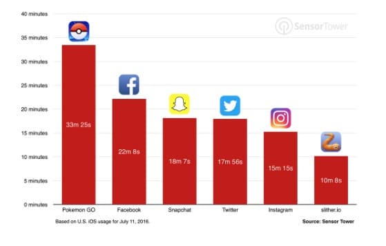 Pokémon go tempo di gioco