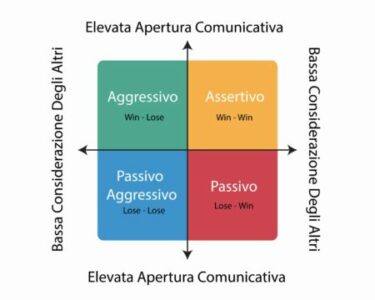 Schema aggressivo passivo